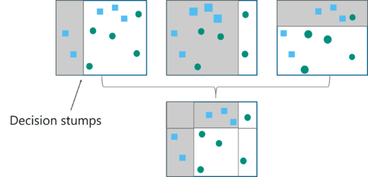 How Does Boosting Algorithm Work - Boosting Machine Learning - Edureka