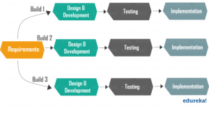 Incremental Model - Testing Methodologies - Software Testing Methodologies and Techniques - Edureka