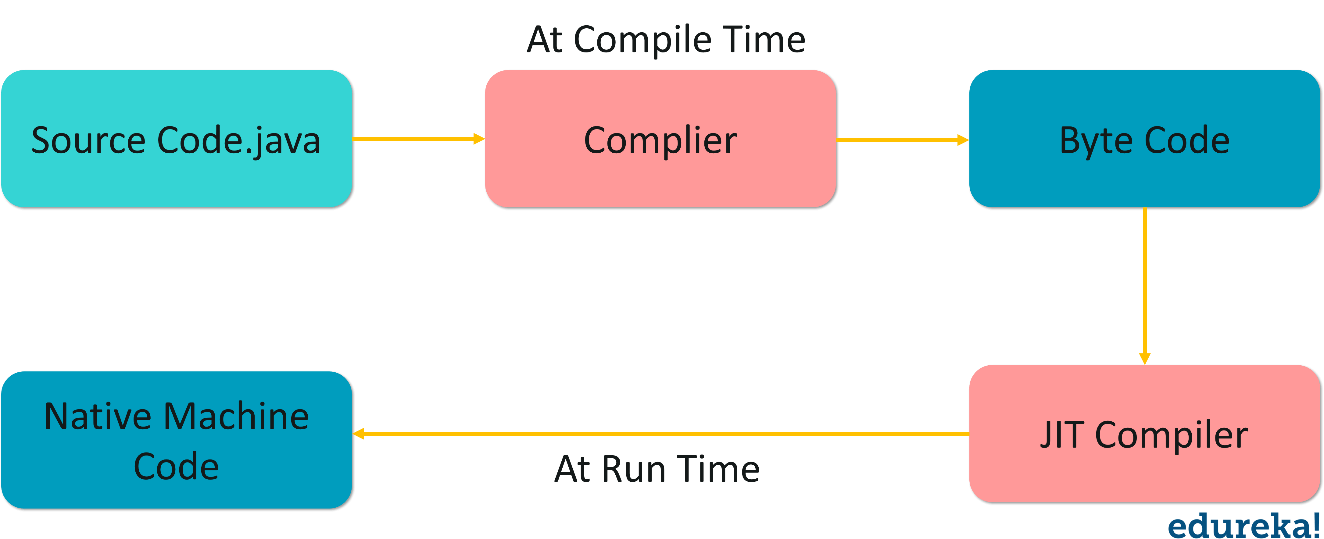 JIT Compiler - Java Architecture - Edureka