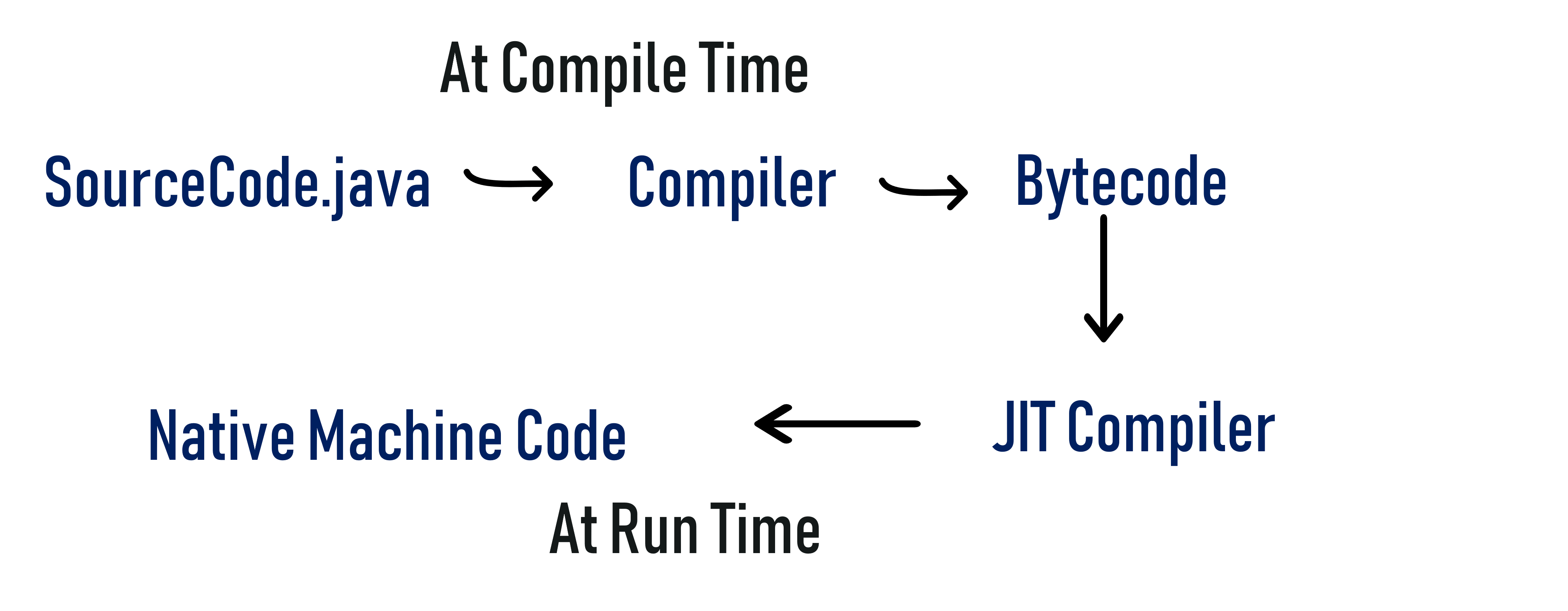 JIT workflow in Java - Java Architecture- Edureka