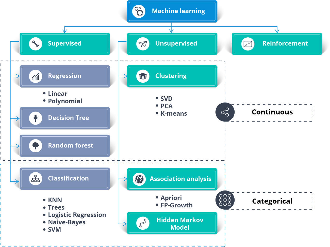 Machine Learning Algorithms - Artificial Intelligence With Python - Edureka