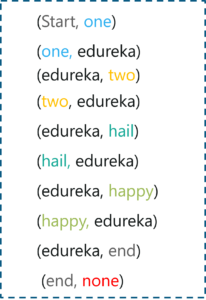 Markov Chain Pairs - Introduction To Markov Chains - Edureka