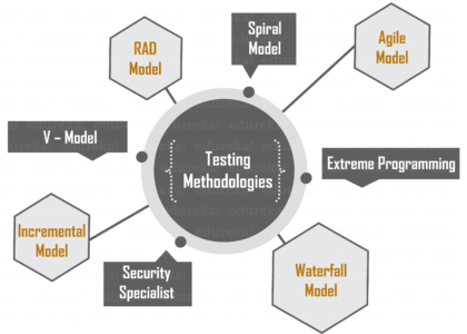 Testing Methodologies - Software Testing Methodologies and Techniques - Edureka