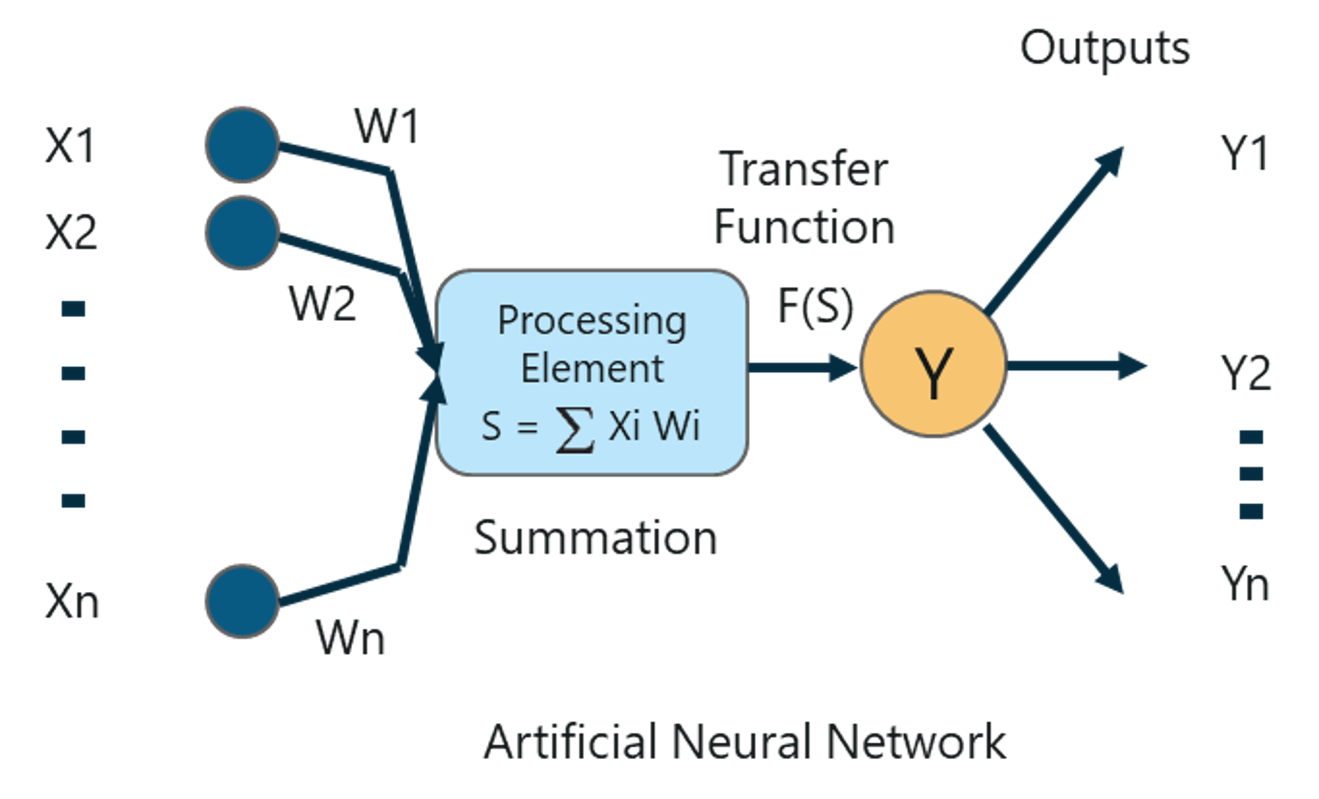 Perceptron - Artificial Intelligence With Python - Edureka