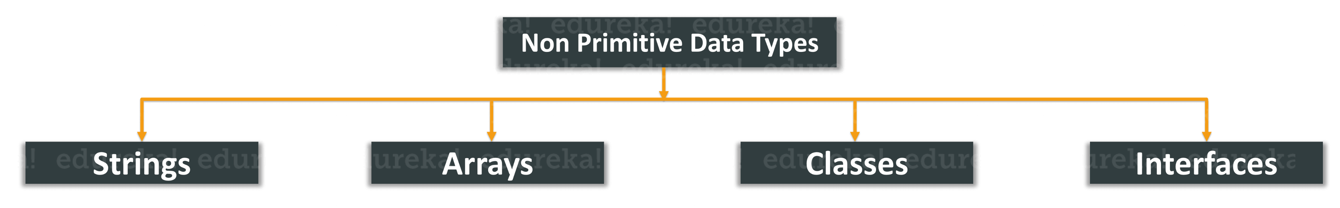 Non Primitive data types - Data types in Java - Edureka