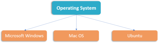 Polymorphism Example - Object oriented programming python - Edureka