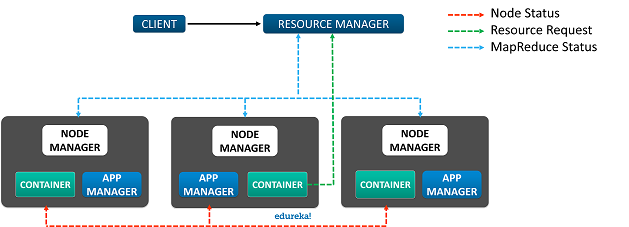 Resource-manager-Hadoop-Components-Edureka