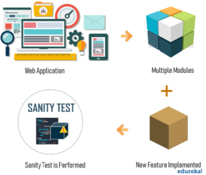 SanityTestingExample - What is Sanity Testing? - Edureka