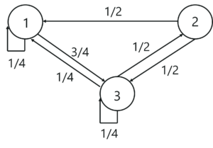 State Transition Diagram Example - Introduction To Markov Chains - Edureka