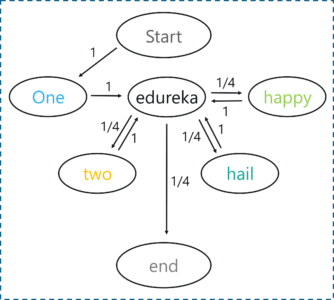 State Transition Diagram - Introduction To Markov Chains - Edureka
