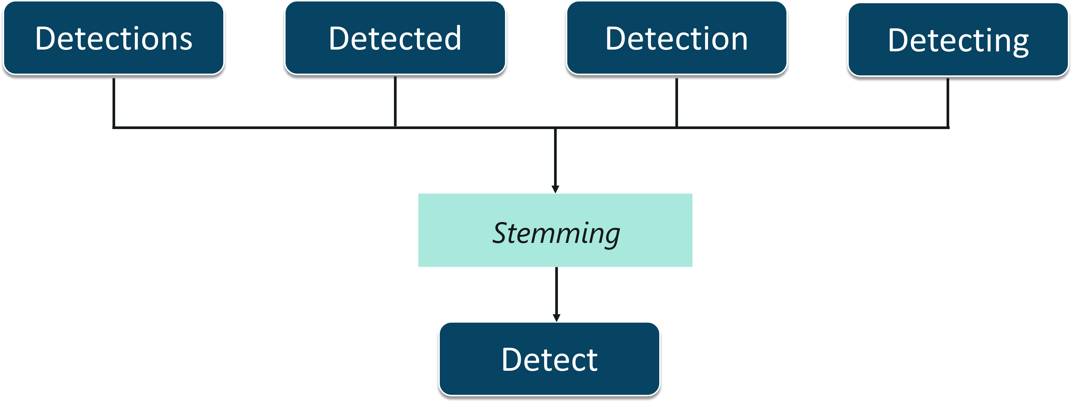 Stemming - Artificial Intelligence With Python - Edureka