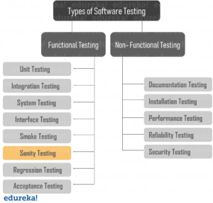 TestingTypes - What is Sanity Testing - Edureka