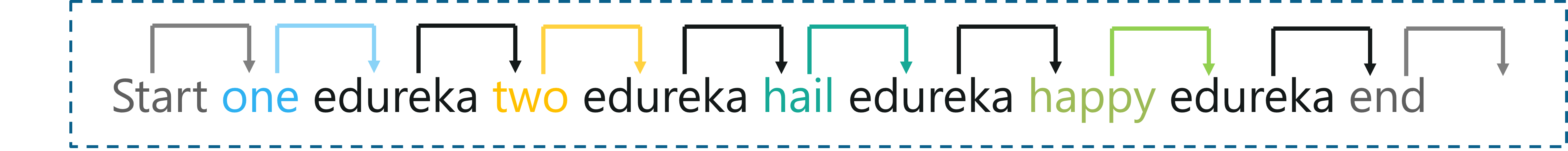 Transition states - Introduction To Markov Chains - Edureka