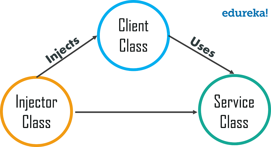 Types of Classes - What is Dependency Injection - Edureka