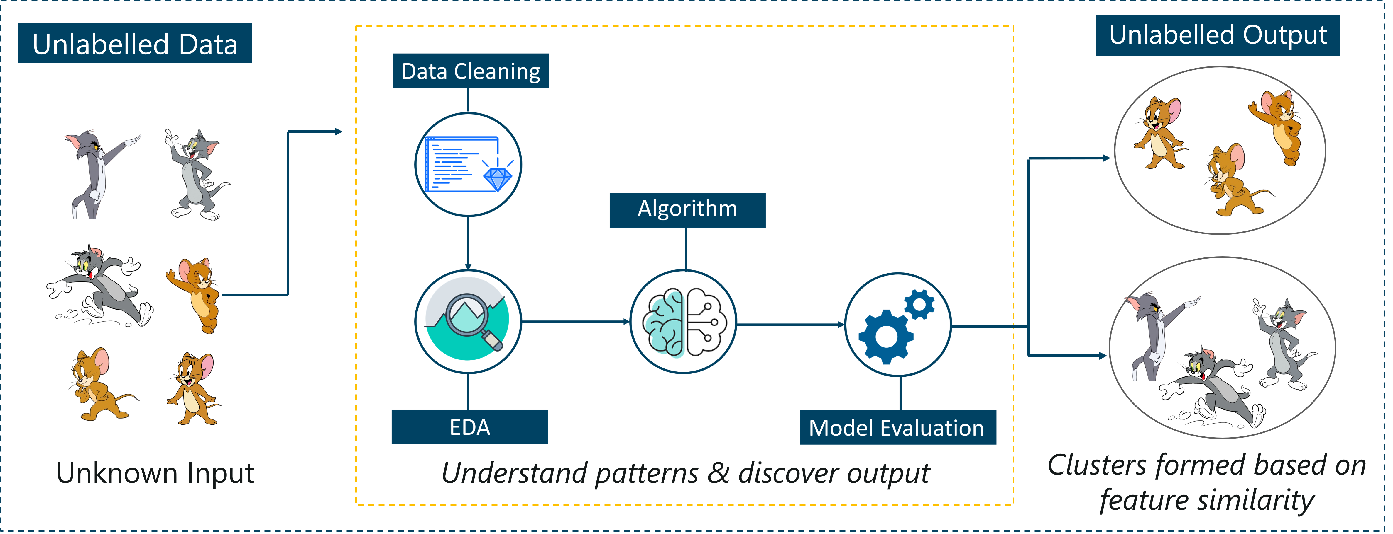 Unsupervised Learning - Artificial Intelligence With Python - Edureka