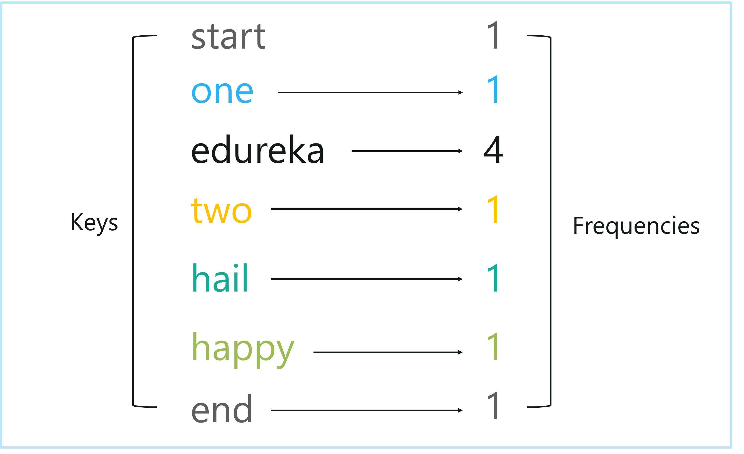 Updated Keys And Frequencies - Introduction To Markov Chains - Edureka