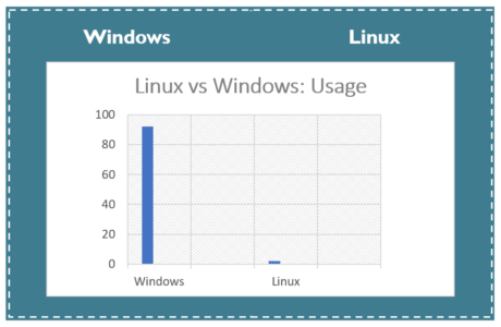 Usage - Linux vs Windows - Edureka