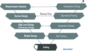 V - Model Testing Methodologies - Software Testing Methodologies and Techniques - Edureka