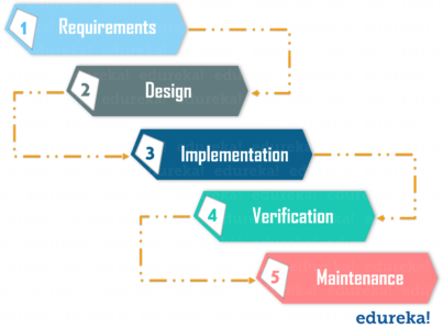 waterfall model - what is devops - Edureka