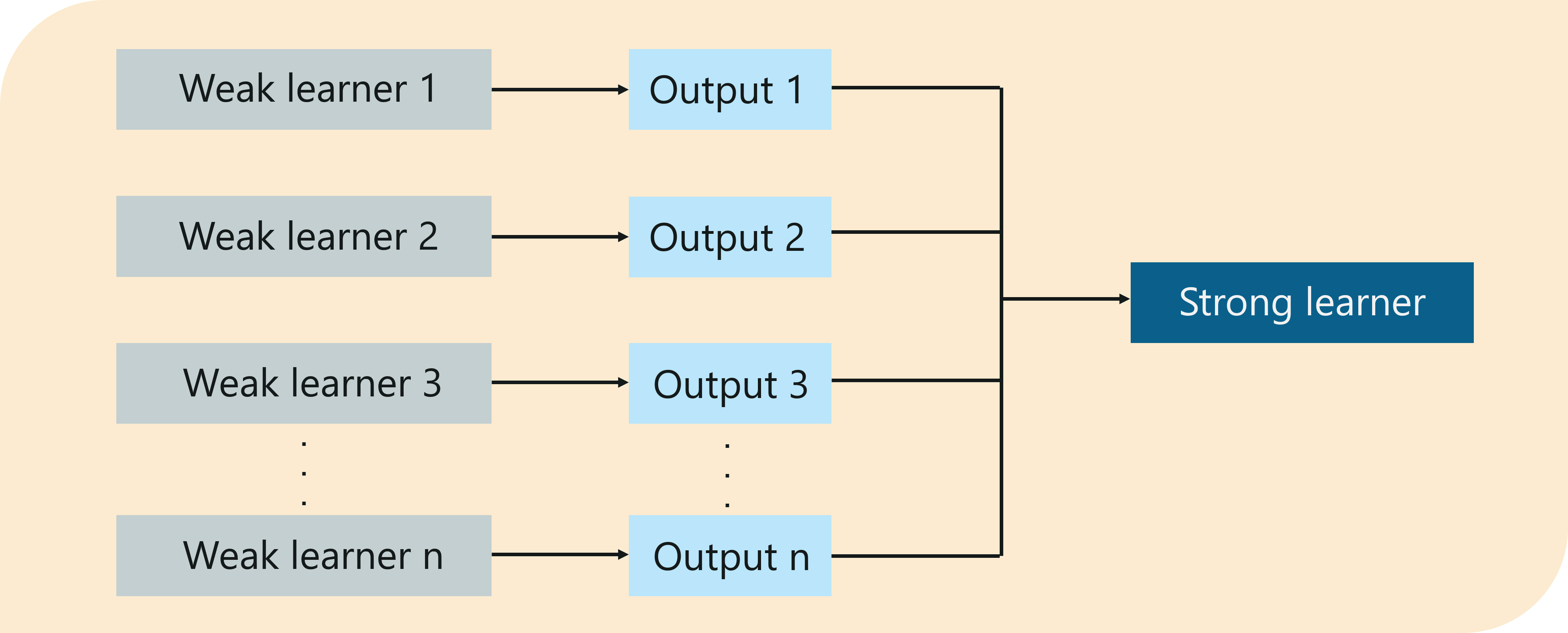 boosting machine learning