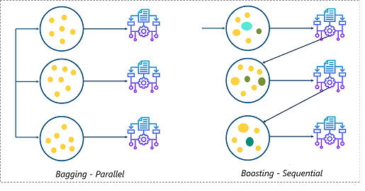 Boosting in ensemble sales learning