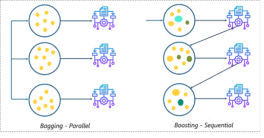 What Is Ensemble Learning - Boosting Machine Learning - Edureka