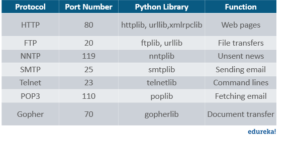 common ports-SocketProgramminginPython-Edureka