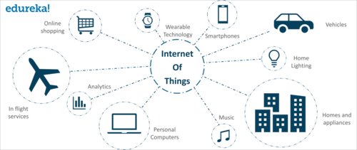 azure iot -edureka