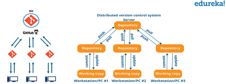 Git In DevOps - DevOps Tools - Edureka