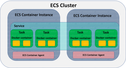 image2b - Amazon ECS - Edureka