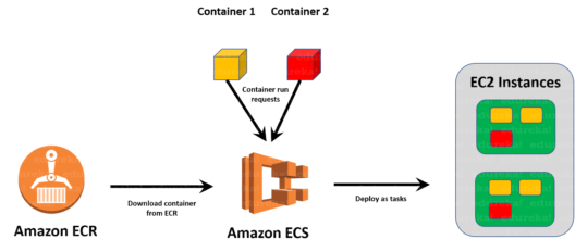 Amazon ECS