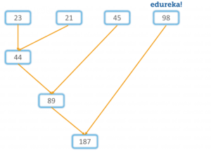 reduce-python lambda-edureka