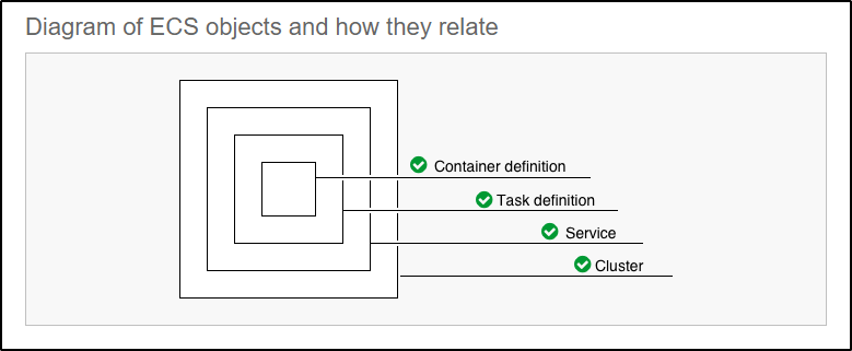 11 - Amazon ECS - Edureka