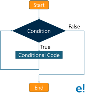 While Loop in Java - Edureka