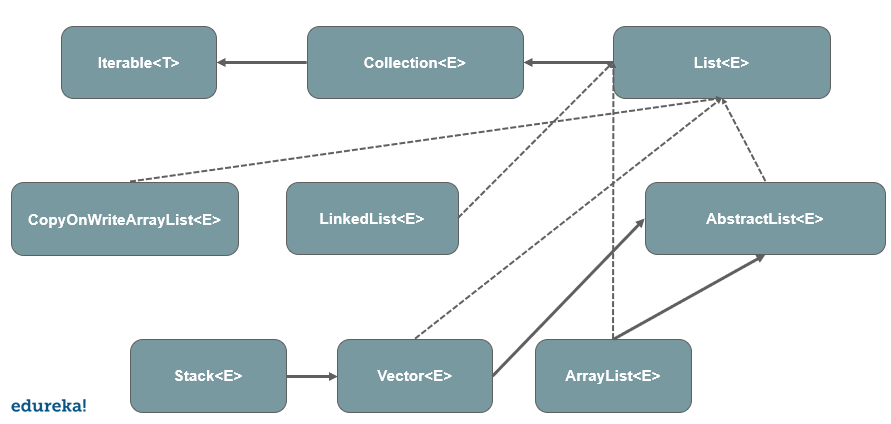 List In Java Java List Interface With Examples Edureka