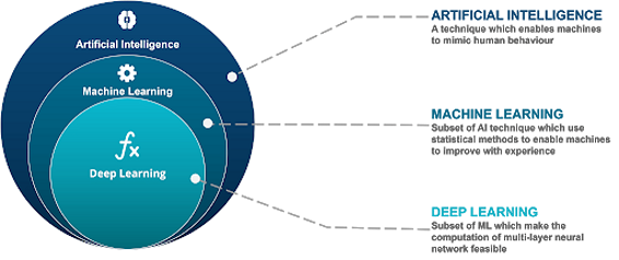 AI vs ML vs DL - Data Science And Machine Learning For Non-programmers - Edureka