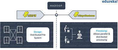 Apache Hadoop - Data Science Tools - Edureka