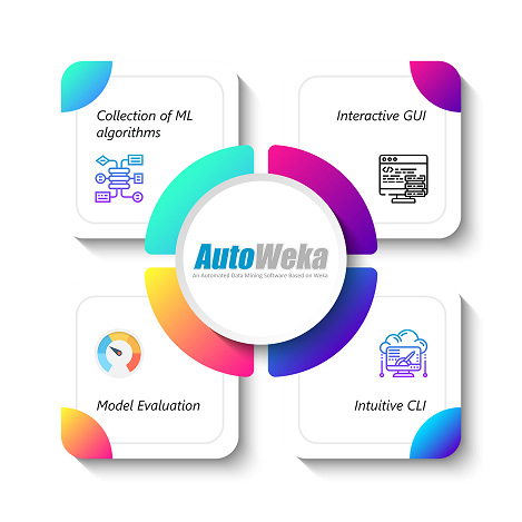 Auto WEKA - Data Science And Machine Learning For Non-programmers - Edureka