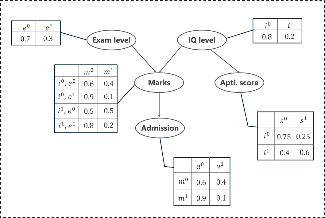 Bayesian Networks Example - Bayesian Networks - Edureka