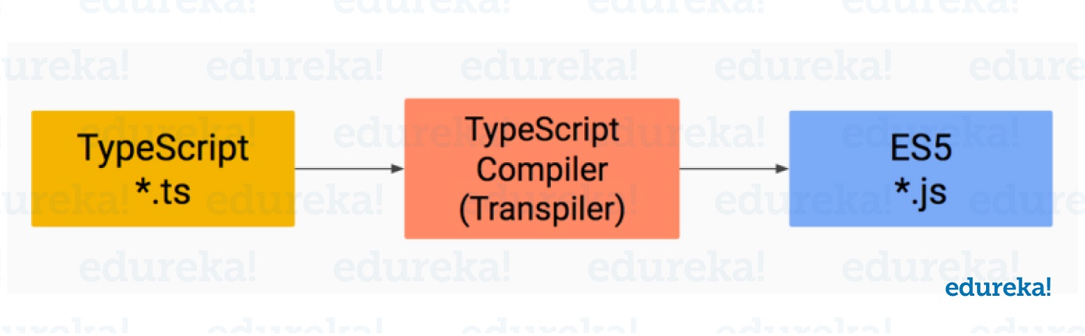 trans-compile-what is angular-edureka