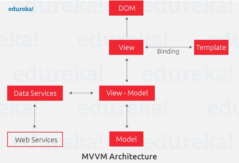 mvvm architecture-what is angular-edureka