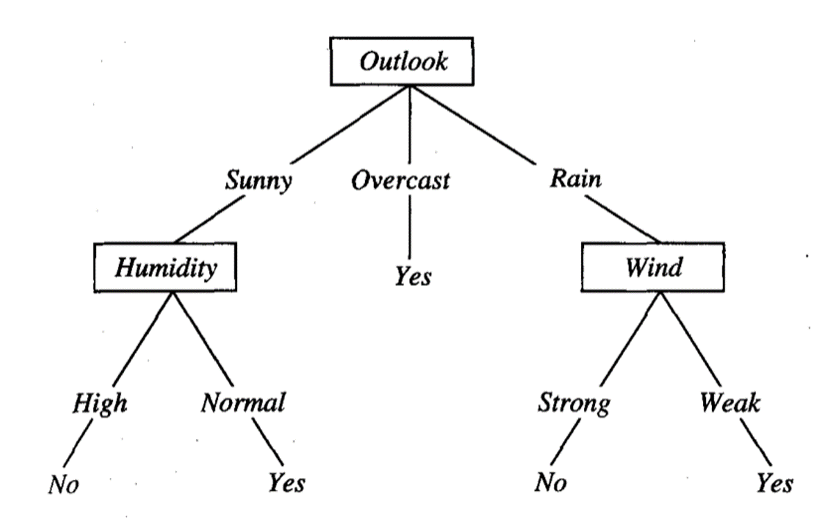 Decision Trees - Artificial Intelligence Algorithms - Edureka