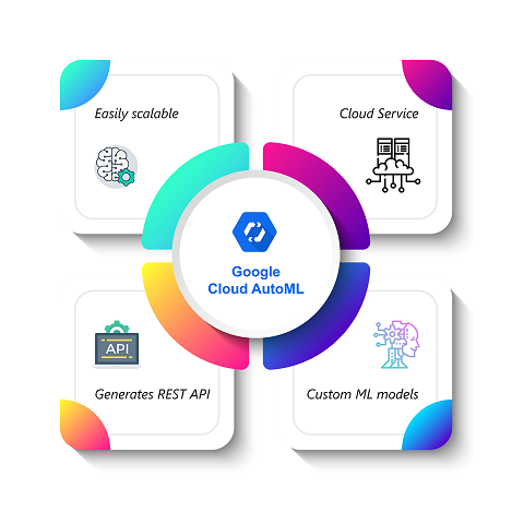 Google Cloud AutoML - Data Science And Machine Learning For Non-programmers - Edureka