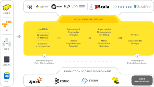 H2O.ai - Data Science Tools - Edureka