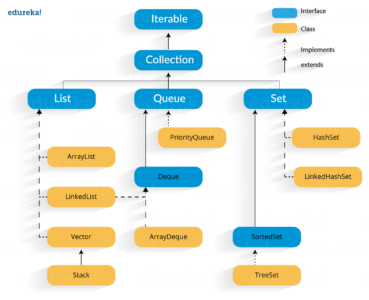 Hierarchy - LinkedHashSet in Java - Edureka