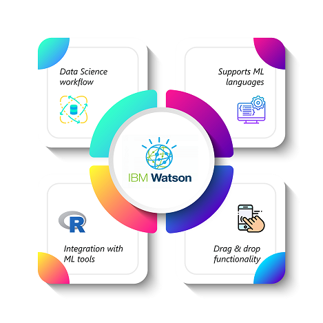 IBM Watson - Data Science And Machine Learning For Non-programmers - Edureka