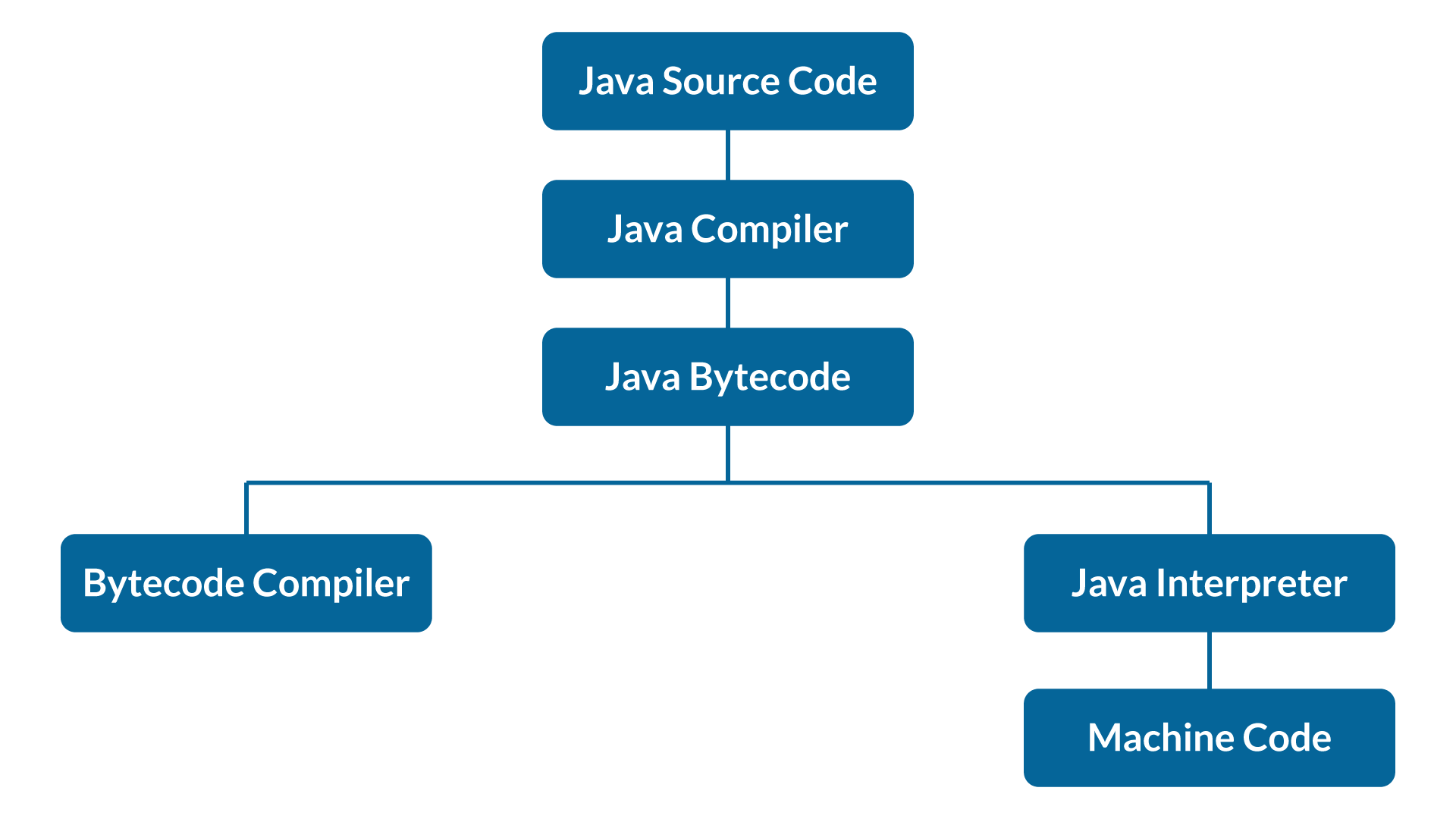 Java program execution - Create a file in java - Edureka