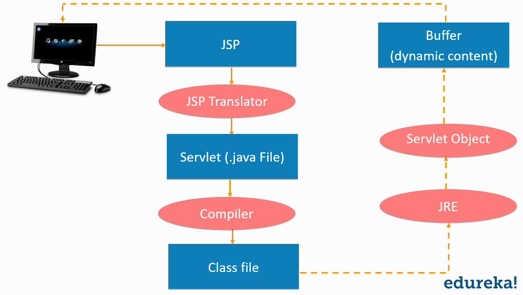JSp Life Cycle - JSP in Java - Edureka