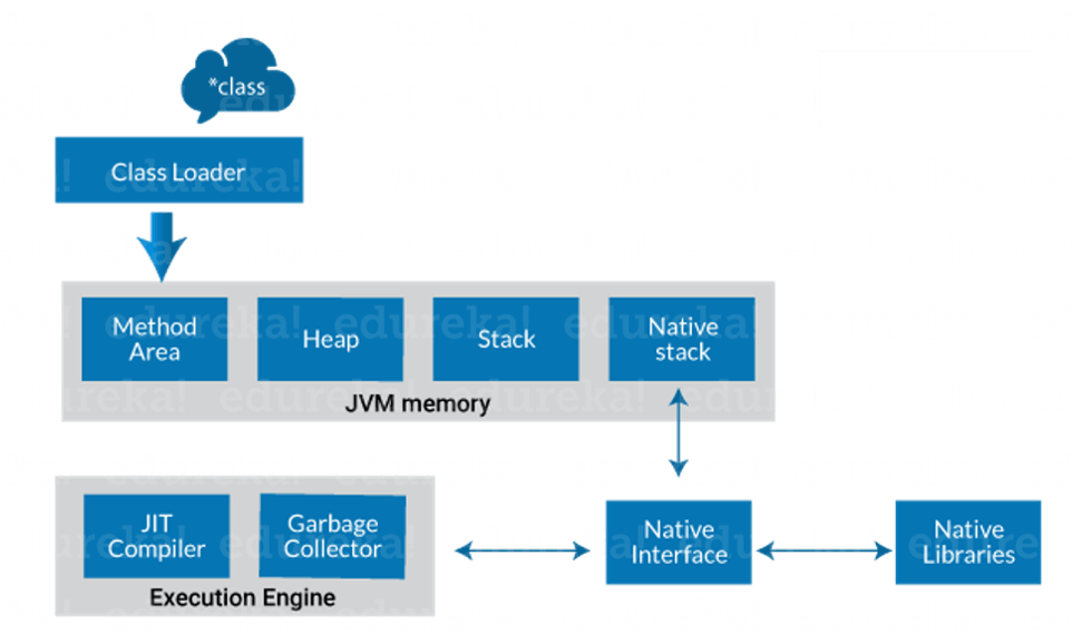 JVM - Java Architecture - Edureka