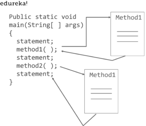 Java methods- Methods in Java - Edureka 